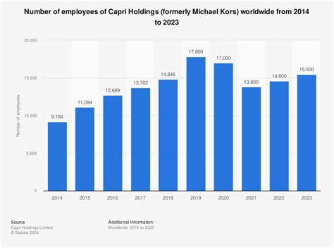 michael kors number of employees